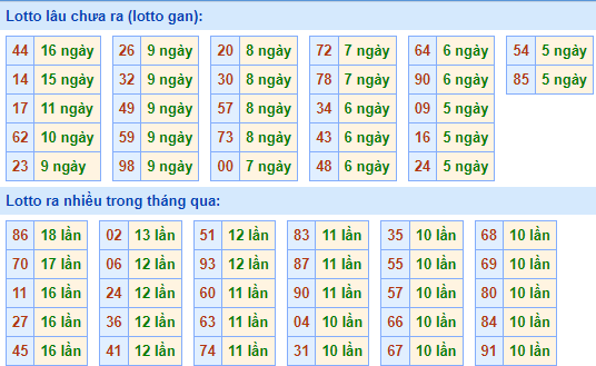 Thống kê lô gan XSMB lâu ngày chưa ra