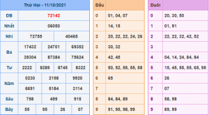 Kết Quả dự đoán XSMB Hôm Qua Ngày 11-10-2021