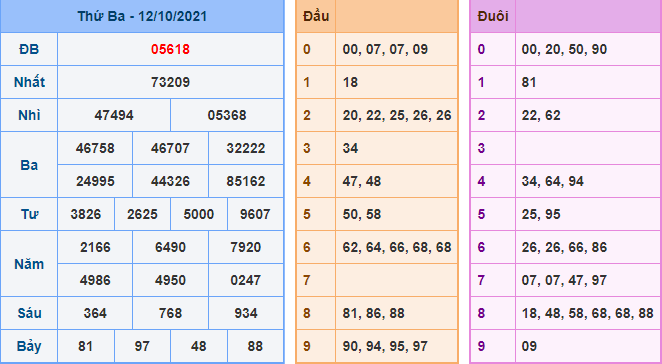 Kết Quả dự đoán XSMB Hôm Qua Ngày 12-10-2021