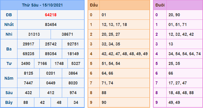 Kết Quả dự đoán XSMB Hôm Qua Ngày 15-10-2021