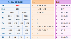 Kết Quả dự đoán XSMB Hôm Qua Ngày 22-10-2021