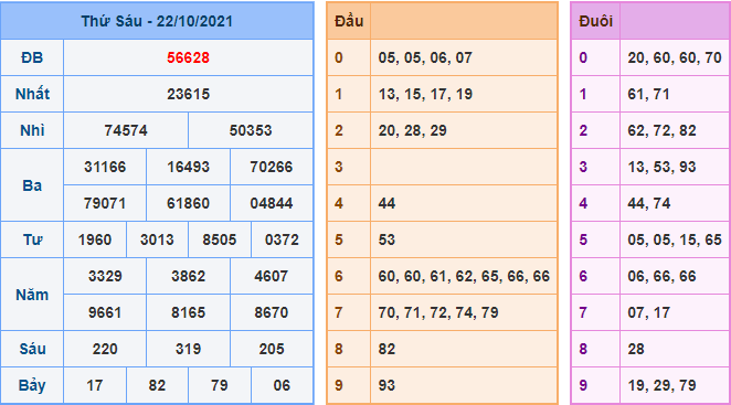Kết Quả dự đoán XSMB Hôm Qua Ngày 22-10-2021