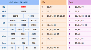 Kết Quả dự đoán XSMB Hôm Qua Ngày 24-10-2021