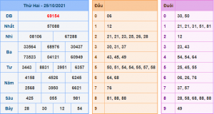 Kết Quả dự đoán XSMB Hôm Qua Ngày 25-10-2021