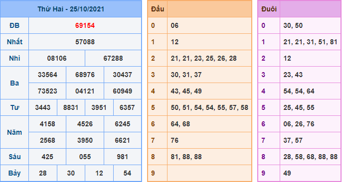 Kết Quả dự đoán XSMB Hôm Qua Ngày 25-10-2021