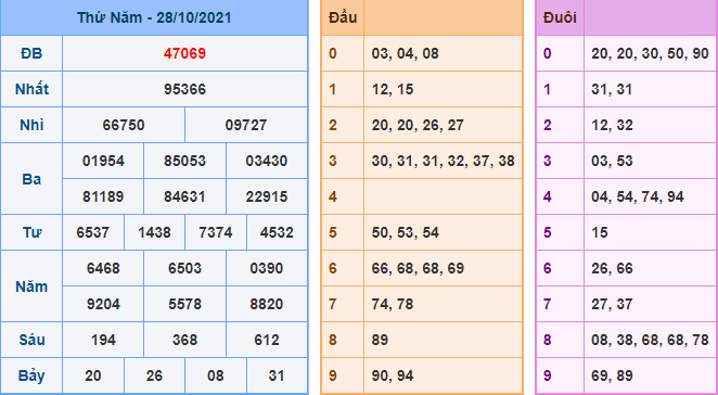 Kết Quả dự đoán XSMB Hôm Qua Ngày 28-10-2021