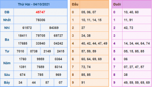 Kết Quả dự đoán XSMB Hôm Qua Ngày 3-10-2021