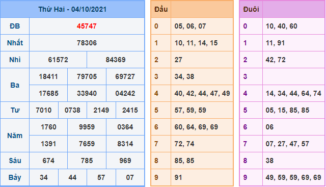 Kết Quả dự đoán XSMB Hôm Qua Ngày 3-10-2021