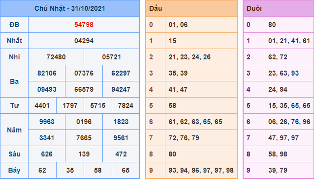 Kết Quả dự đoán XSMB Hôm Qua Ngày 31-10-2021