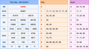 Kết Quả dự đoán XSMB Hôm Qua Ngày 8-10-2021