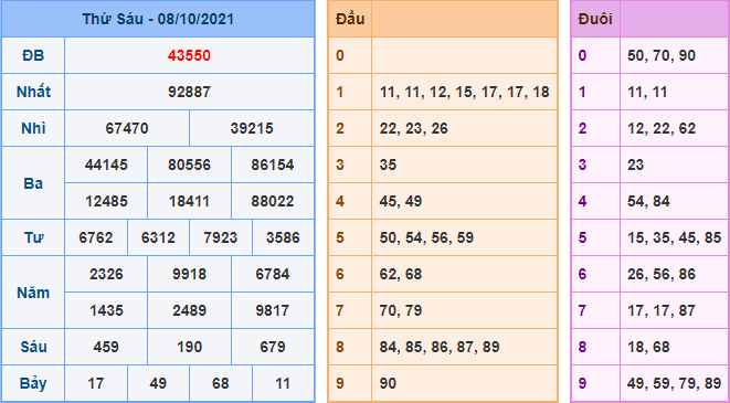 Kết Quả dự đoán XSMB Hôm Qua Ngày 8-10-2021