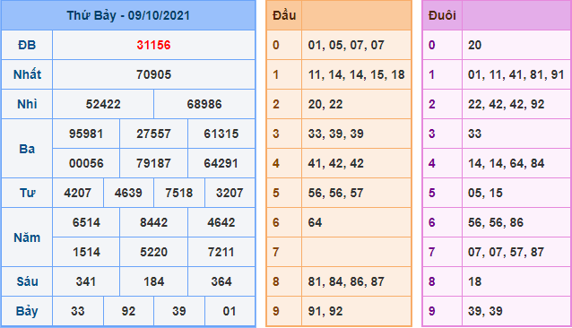 Kết Quả dự đoán XSMB Hôm Qua Ngày 9-10-2021