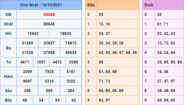 Kết Quả dự đoán XSMB Hôm Qua Ngày 10-10-2021