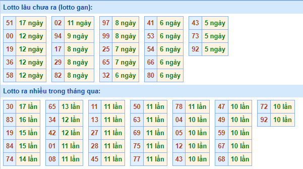Thống kê lô gan XSMB lâu ngày chưa ra