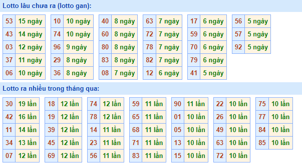 Thống kê lô gan XSMB lâu ngày chưa ra