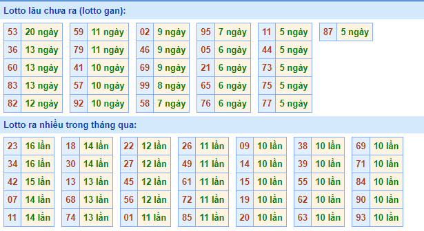 Thống kê lô gan XSMB lâu ngày chưa ra
