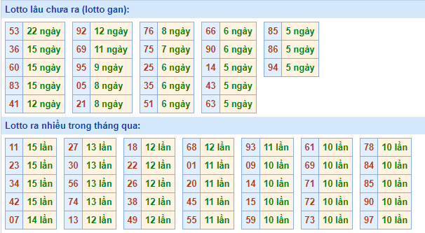 Thống kê lô gan XSMB lâu ngày chưa ra