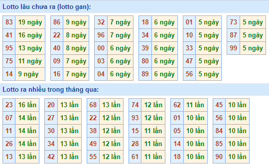 Thống kê lô gan XSMB lâu ngày chưa ra