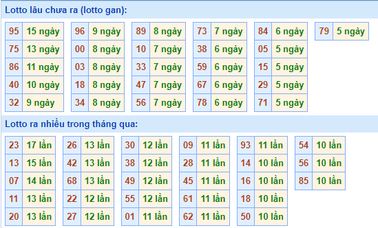 Thống kê lô gan XSMB lâu ngày chưa ra