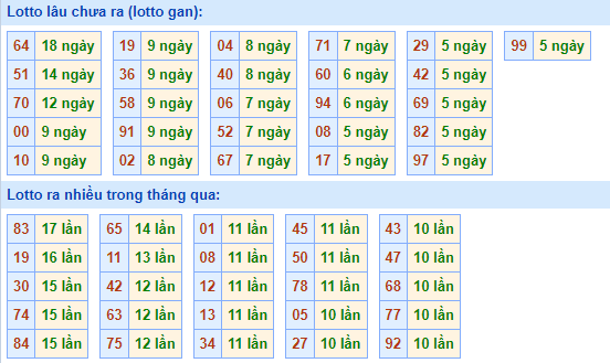 Thống kê lô gan XSMB lâu ngày chưa ra