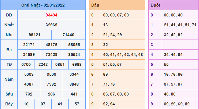 Kết Quả dự đoán XSMB Hôm Qua Ngày 2-1-2021
