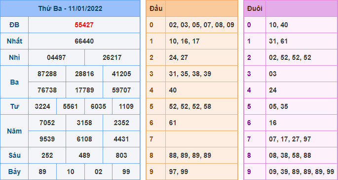 Kết Quả dự đoán XSMB Hôm Qua Ngày 11-1-2021