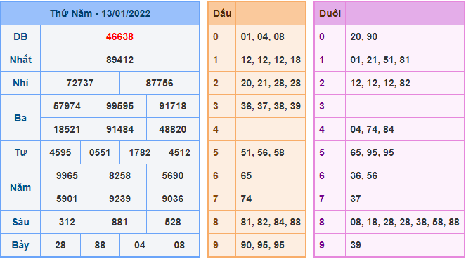 Kết Quả dự đoán XSMB Hôm Qua Ngày 13-1-2021