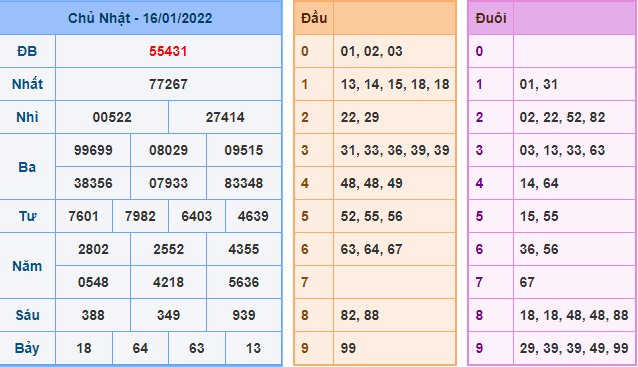 Kết Quả dự đoán XSMB Hôm Qua Ngày 16-1-2021