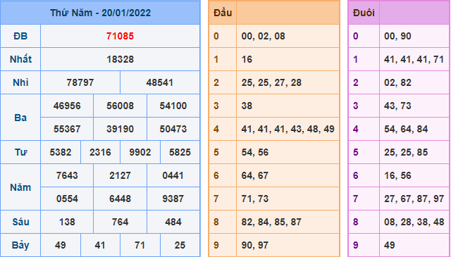 Kết Quả dự đoán XSMB Hôm Qua Ngày 20-1-2021