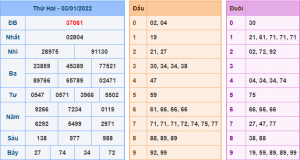 Kết Quả dự đoán XSMB Hôm Qua Ngày 3-1-2021