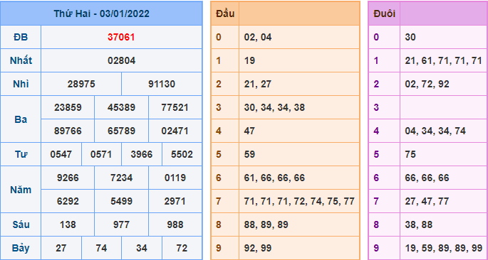 Kết Quả dự đoán XSMB Hôm Qua Ngày 3-1-2021