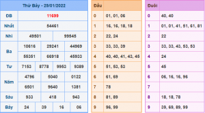 Kết Quả dự đoán XSMB Hôm Qua Ngày 29-1-2021