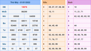 Kết Quả dự đoán XSMB Hôm Qua Ngày 1-1-2021