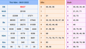 Kết Quả dự đoán XSMB Hôm Qua Ngày 5-1-2021