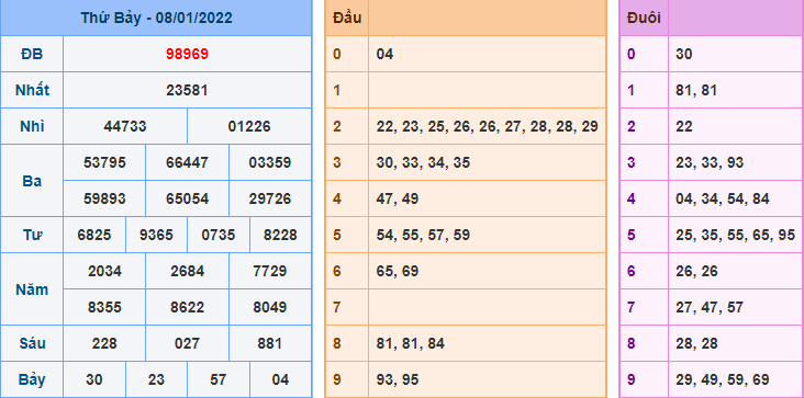 Kết Quả dự đoán XSMB Hôm Qua Ngày 8-1-2021