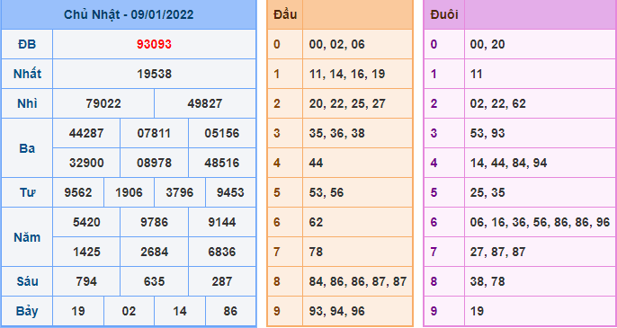 Kết Quả dự đoán XSMB Hôm Qua Ngày 9-1-2021