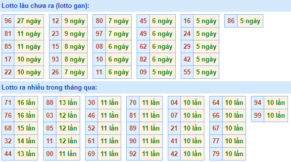 Thống kê lô gan XSMB lâu ngày chưa ra