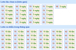 Thống kê lô gan XSMB lâu ngày chưa ra