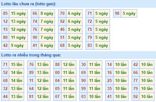 Thống kê lô gan XSMB lâu ngày chưa ra