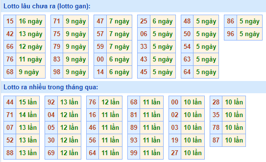 Thống kê lô gan XSMB lâu ngày chưa ra