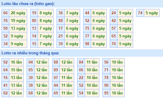 Thống kê lô gan XSMB lâu ngày chưa ra