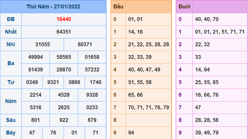 Kết Quả dự đoán XSMB Hôm Qua Ngày 20-1-2021