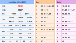 Kết Quả dự đoán XSMB Hôm Qua Ngày 6-2-2021