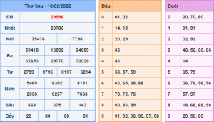 Kết Quả dự đoán XSMB Hôm Qua Ngày 18-2-2021