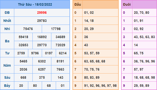 Kết Quả dự đoán XSMB Hôm Qua Ngày 18-2-2021