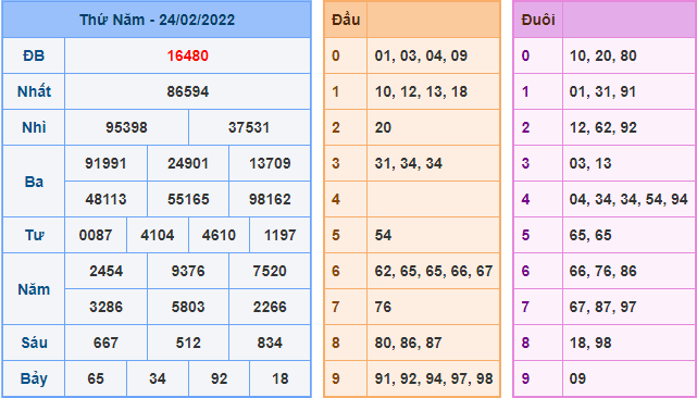 Kết Quả dự đoán XSMB Hôm Qua Ngày 24-2-2021