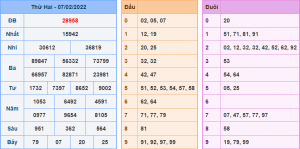 Kết Quả dự đoán XSMB Hôm Qua Ngày 7-2-2021
