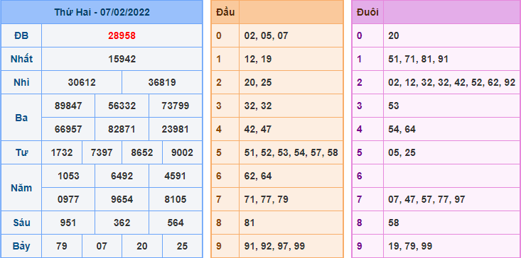 Kết Quả dự đoán XSMB Hôm Qua Ngày 7-2-2021
