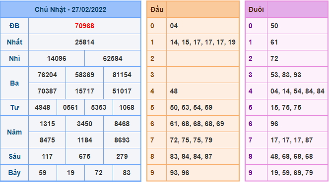 Kết Quả dự đoán XSMB Hôm Qua Ngày 27-2-2021