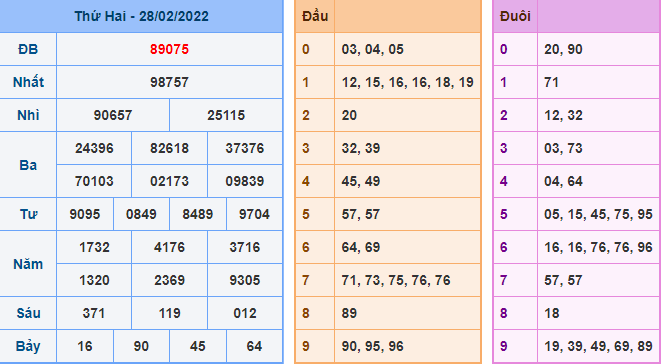 Kết Quả dự đoán XSMB Hôm Qua Ngày 28-2-2021